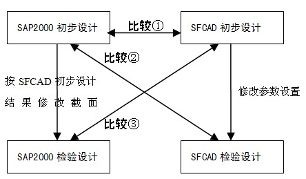 网架设计