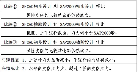 网架设计